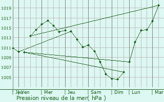 Graphe de la pression atmosphrique prvue pour Trest