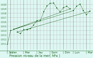 Graphe de la pression atmosphrique prvue pour Arc-ls-Gray