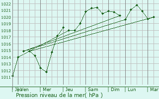 Graphe de la pression atmosphrique prvue pour Coubron