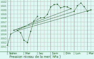 Graphe de la pression atmosphrique prvue pour Noisy-le-Grand