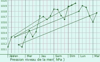 Graphe de la pression atmosphrique prvue pour Viviers