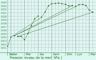 Graphe de la pression atmosphrique prvue pour Saint-Lonard