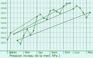 Graphe de la pression atmosphrique prvue pour Saint-Seris