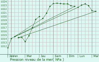 Graphe de la pression atmosphrique prvue pour taples