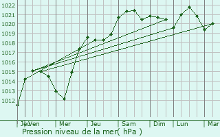 Graphe de la pression atmosphrique prvue pour Choisy-le-Roi