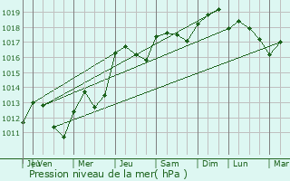 Graphe de la pression atmosphrique prvue pour Lansargues