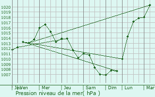 Graphe de la pression atmosphrique prvue pour Niedergrsdorf