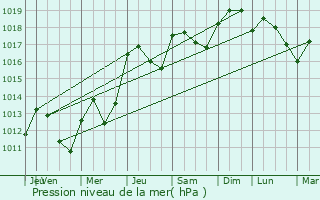 Graphe de la pression atmosphrique prvue pour Montaud