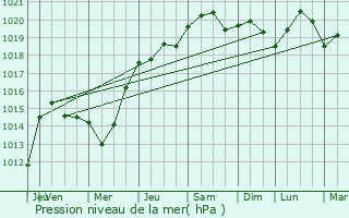 Graphe de la pression atmosphrique prvue pour Auxerre