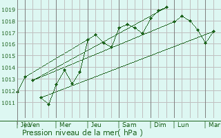 Graphe de la pression atmosphrique prvue pour Vendargues