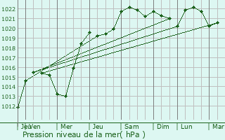 Graphe de la pression atmosphrique prvue pour Montalet-le-Bois