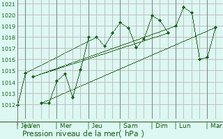 Graphe de la pression atmosphrique prvue pour Le Bouchet