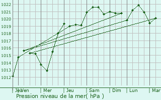 Graphe de la pression atmosphrique prvue pour Choisel