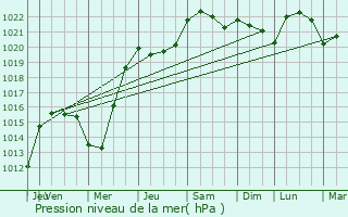 Graphe de la pression atmosphrique prvue pour Saint-Martin-la-Garenne