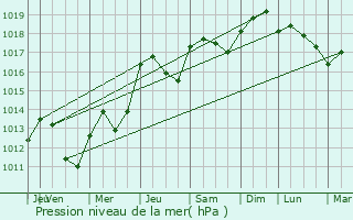 Graphe de la pression atmosphrique prvue pour Saussan