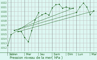 Graphe de la pression atmosphrique prvue pour Ablis