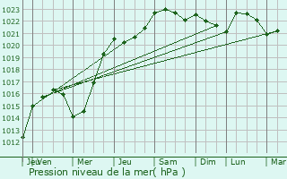 Graphe de la pression atmosphrique prvue pour Franqueville-Saint-Pierre