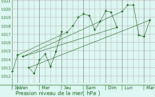 Graphe de la pression atmosphrique prvue pour Saint-Gingolph