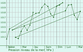 Graphe de la pression atmosphrique prvue pour Saint-Pray