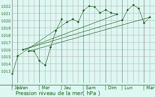 Graphe de la pression atmosphrique prvue pour Nogent-le-Roi