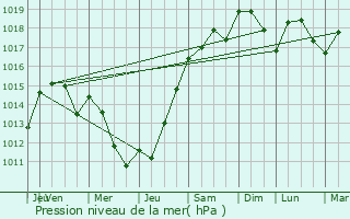 Graphe de la pression atmosphrique prvue pour Rimbez-et-Baudiets