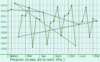 Graphe de la pression atmosphrique prvue pour Bugarama