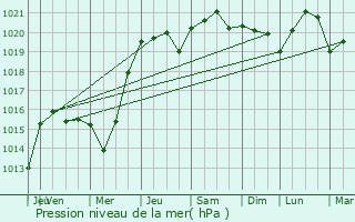 Graphe de la pression atmosphrique prvue pour Sandillon