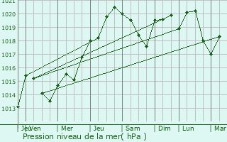 Graphe de la pression atmosphrique prvue pour Neuville-sur-Sane