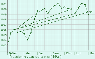 Graphe de la pression atmosphrique prvue pour Orlans