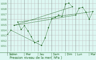 Graphe de la pression atmosphrique prvue pour Flaugeac