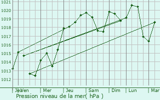 Graphe de la pression atmosphrique prvue pour Copponex