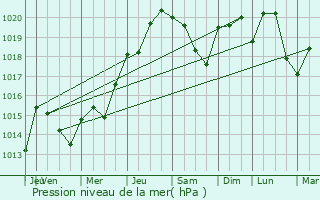 Graphe de la pression atmosphrique prvue pour Chaponost