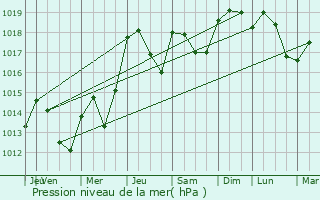 Graphe de la pression atmosphrique prvue pour Poujols