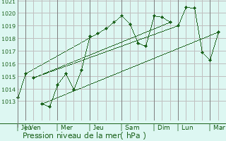 Graphe de la pression atmosphrique prvue pour Marigny-Saint-Marcel