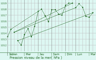 Graphe de la pression atmosphrique prvue pour Olmet-et-Villecun