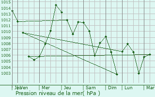 Graphe de la pression atmosphrique prvue pour Asaka