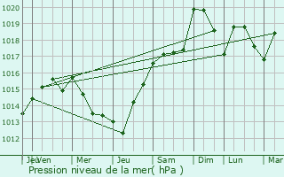 Graphe de la pression atmosphrique prvue pour Bourg-des-Maisons