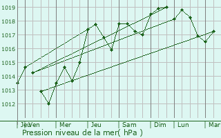 Graphe de la pression atmosphrique prvue pour Valmascle