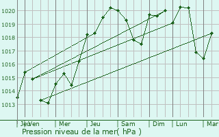 Graphe de la pression atmosphrique prvue pour Hauteville-Lompnes