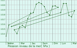 Graphe de la pression atmosphrique prvue pour Les Sauvages