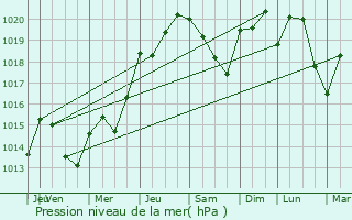 Graphe de la pression atmosphrique prvue pour Srzin-de-la-Tour