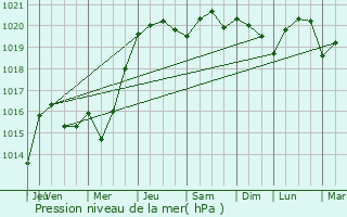 Graphe de la pression atmosphrique prvue pour Vierzon