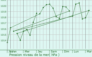 Graphe de la pression atmosphrique prvue pour Montbrison