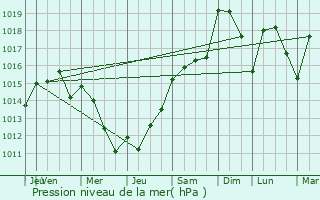 Graphe de la pression atmosphrique prvue pour Cazouls