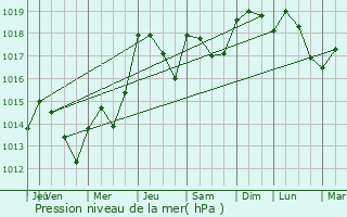 Graphe de la pression atmosphrique prvue pour Hrpian