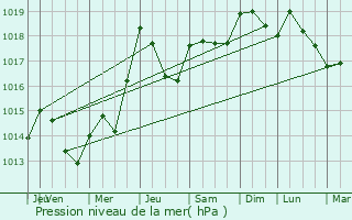 Graphe de la pression atmosphrique prvue pour Thuir