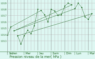 Graphe de la pression atmosphrique prvue pour Vieussan