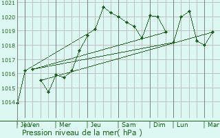 Graphe de la pression atmosphrique prvue pour Varennes-sur-Allier