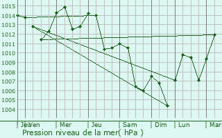 Graphe de la pression atmosphrique prvue pour Dragash