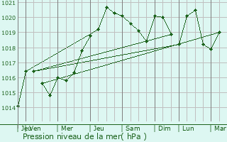 Graphe de la pression atmosphrique prvue pour Saint-Germain-des-Fosss